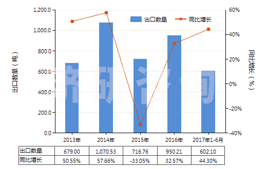 2013-2017年6月中國升華硫磺、沉淀硫磺及膠態(tài)硫磺(HS28020000)出口量及增速統(tǒng)計